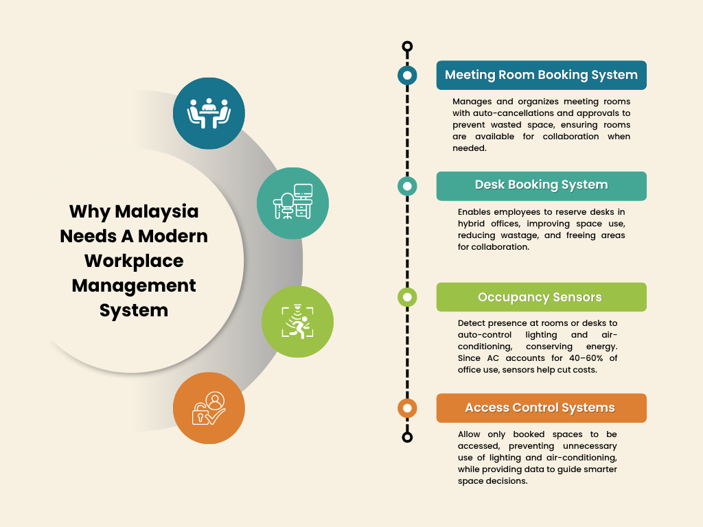 Workplace Management System For Malaysia, Kuala Lumpur