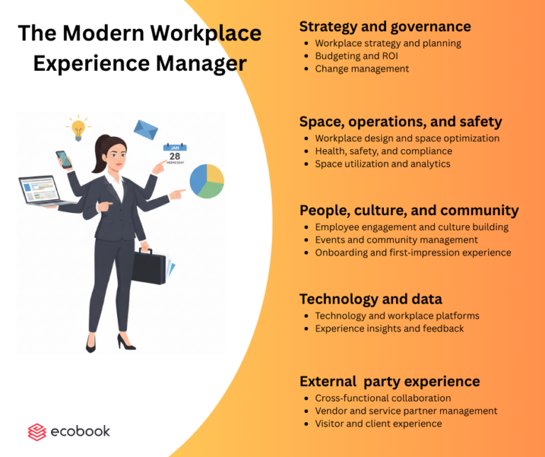 Workplace Experience Manager Role