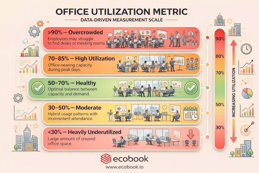 Office Workplace Utilization Metrics